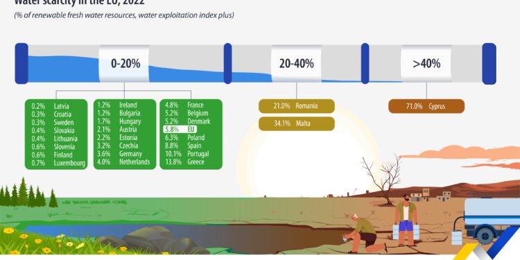 Romania are deficit ridicat de apă, în timp ce țările vecine au resurse excelente