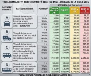 FOTO: Șoferii români, loviți la portofel: rovinieta se scumpește de la 1 iulie și va fi calculată în funcție de poluarea mașinii