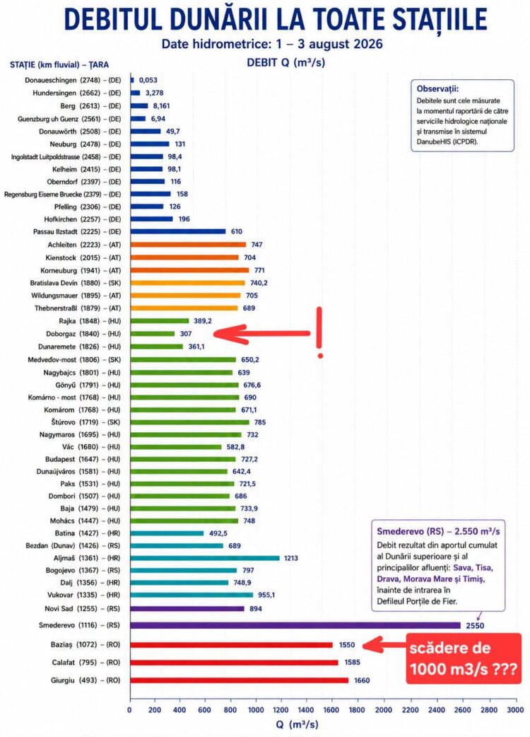 Dunărea se golește înainte de România? Analiza care ridică întrebări despre un deficit de aproape 1.000 m³/s